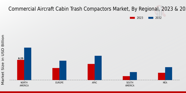 Commercial Aircraft Cabin Trash Compactors Market Regional Insights