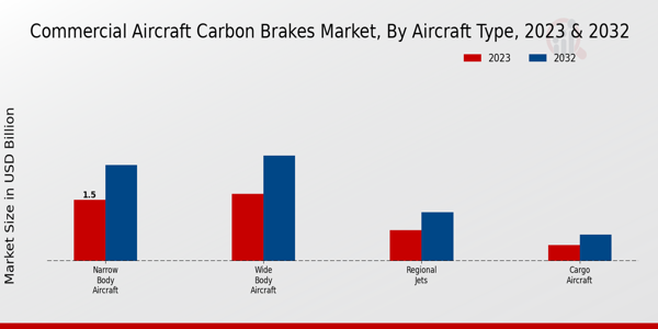 Commercial Aircraft Carbon Brakes Market ,By Aicraft Type 2024 & 2032