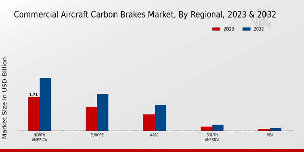 Commercial Aircraft Carbon Brakes Market ,By Regional Anlysis 2024 & 2032