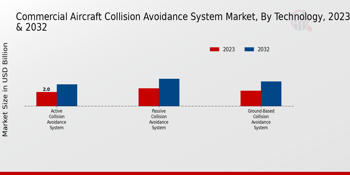 Commercial Aircraft Collision Avoidance System Market By Technology