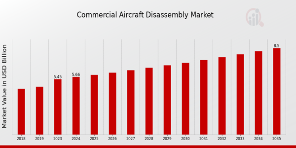 Commercial Aircraft Disassembly Market size