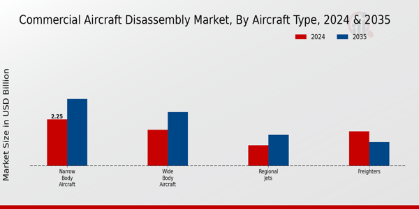 Commercial Aircraft Disassembly Market Segment