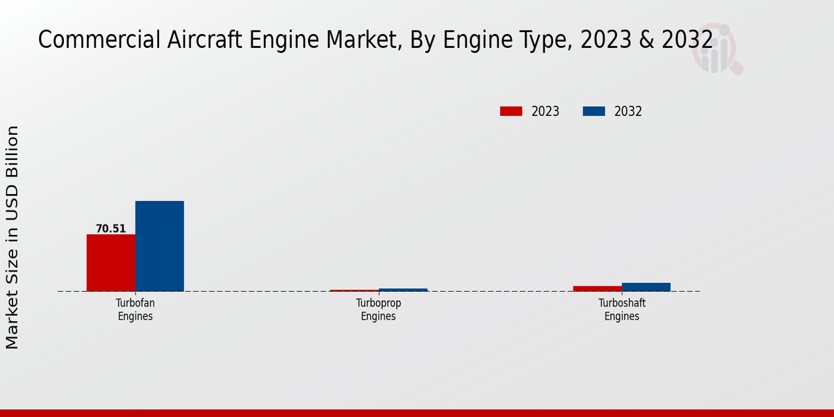 Commercial Aircraft Engine Market By Type 2023-2032