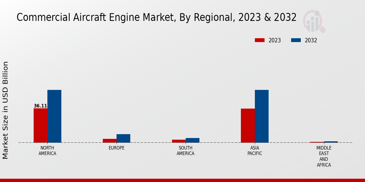 Commercial Aircraft Engine Market By Regional 2023-2032