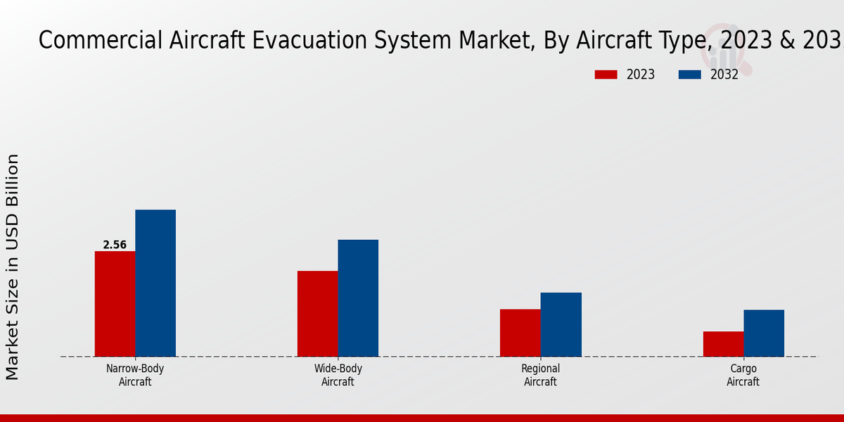 Commercial Aircraft Evacuation System Market By Aircraft Type