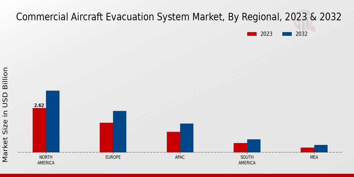 Commercial Aircraft Evacuation System Market By Regional