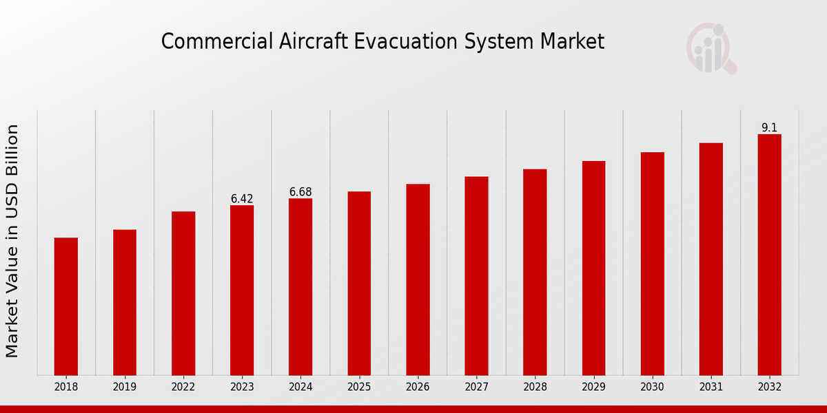 Commercial Aircraft Evacuation System Market Overview