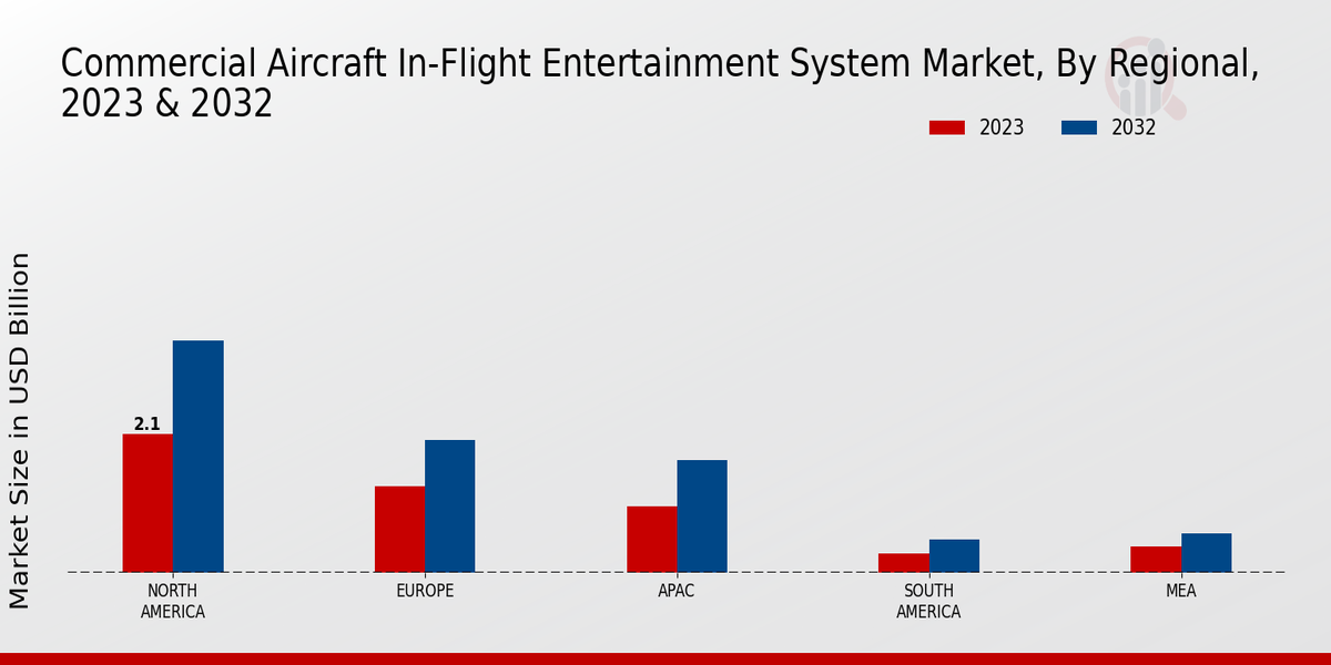 Commercial Aircraft In-Flight Entertainment System Market By Regional