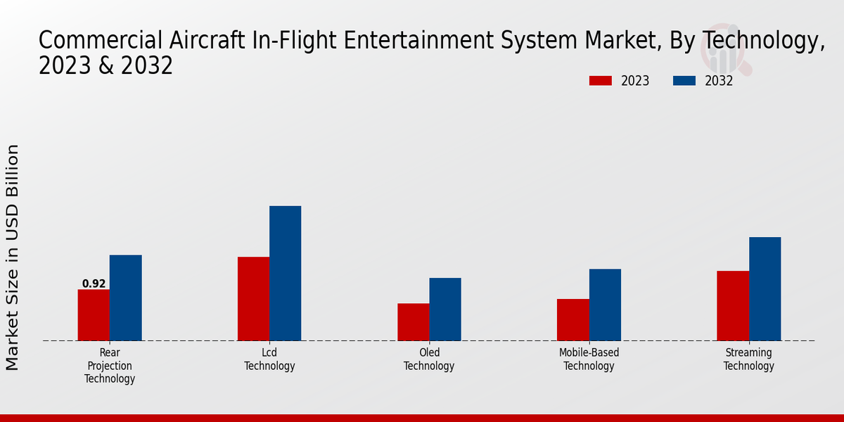 Commercial Aircraft In-Flight Entertainment System Market By Technology