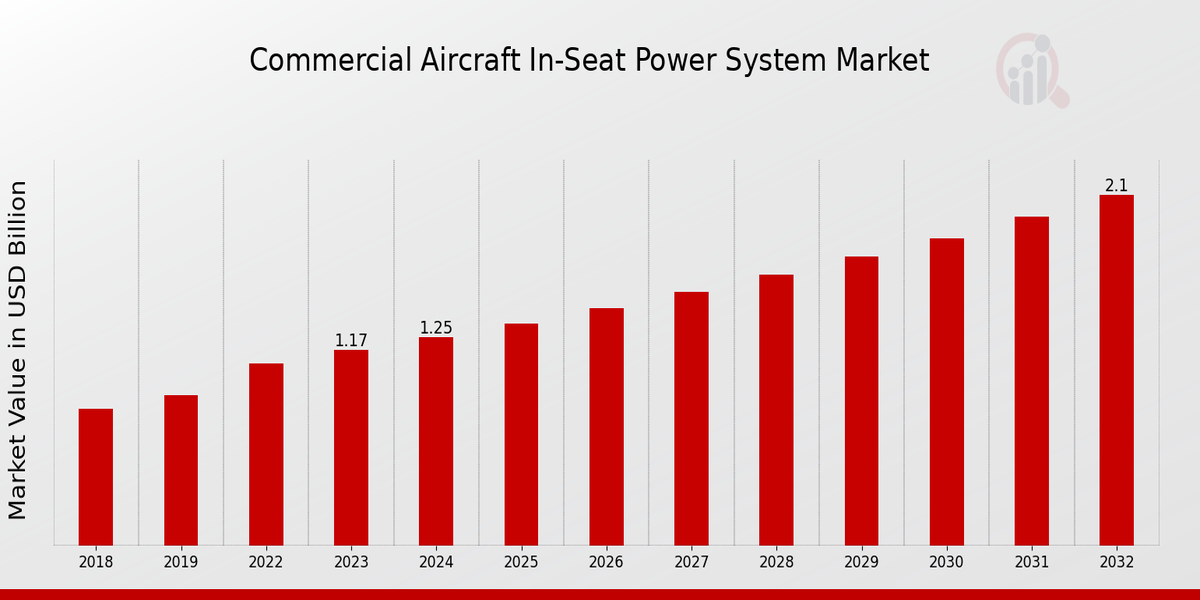 Commercial Aircraft In-Seat Power System Market Overview