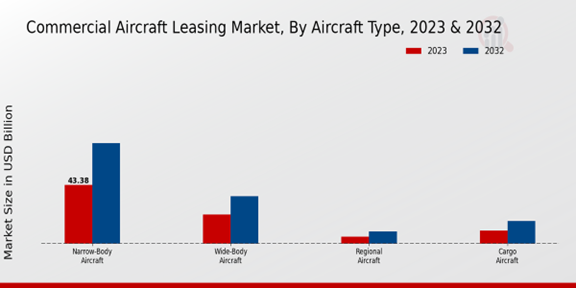 Commercial Aircraft Leasing Market Aircraft Type Insights