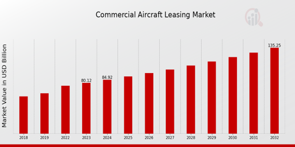 Commercial Aircraft Leasing Market Overview