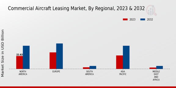 Commercial Aircraft Leasing Market Regional Insights