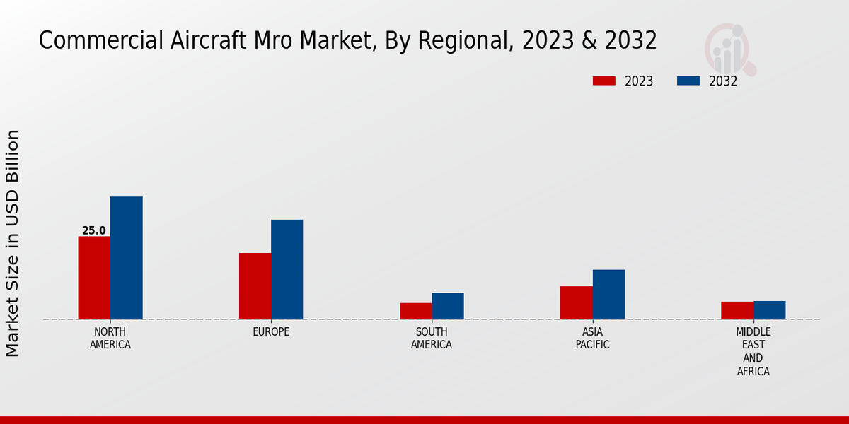 Commercial Aircraft MRO Market By Regional