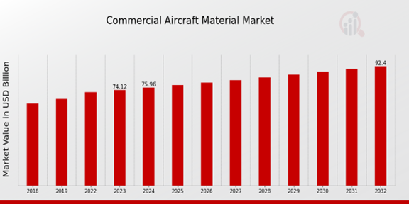 Commercial Aircraft Material Market Overview