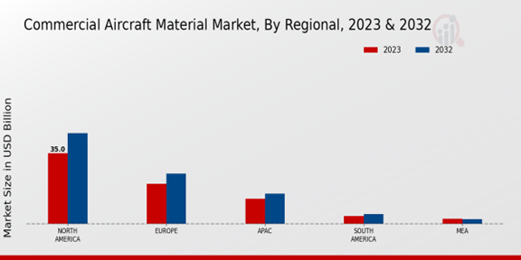 Commercial Aircraft Material Market Regional