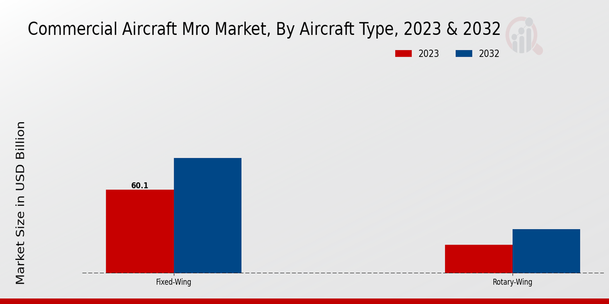 Commercial Aircraft MRO market By aircraft type