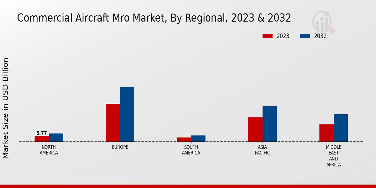 Commercial Aircraft MRO market by Region