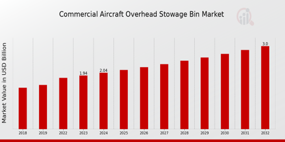 Commercial Aircraft Overhead Stowage Bin Market Overview