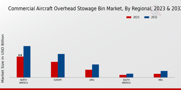 Commercial Aircraft Overhead Stowage Bin Market Regional