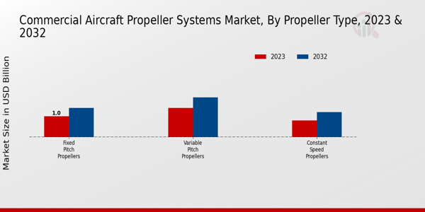 Commercial Aircraft Propeller Systems Market ,By  Propeller Type 2024 & 2032