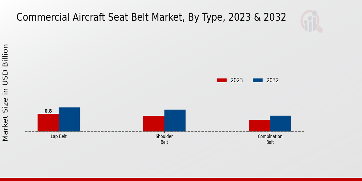 Commercial Aircraft Seat Belt Market By Type