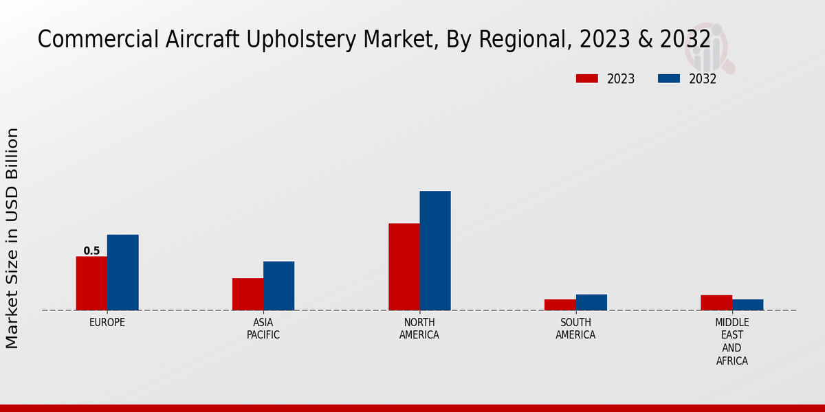 Commercial Aircraft Upholstery Market  By Regional