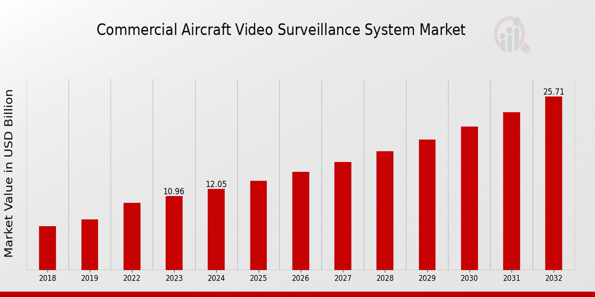 Commercial Aircraft Video Surveillance System Market