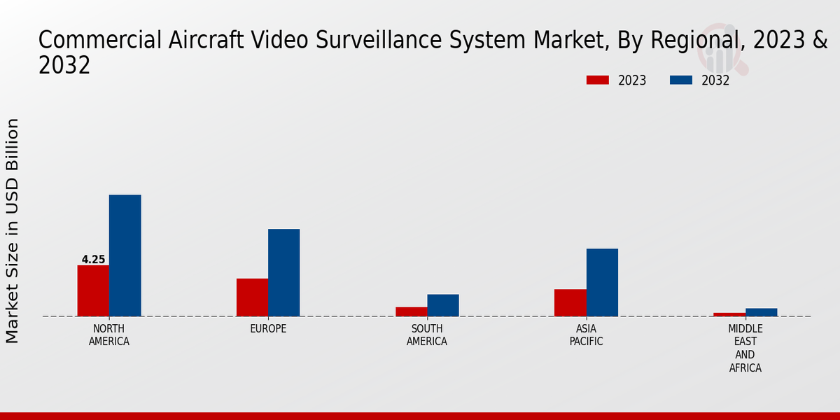 Commercial Aircraft Video Surveillance System Market By Regional