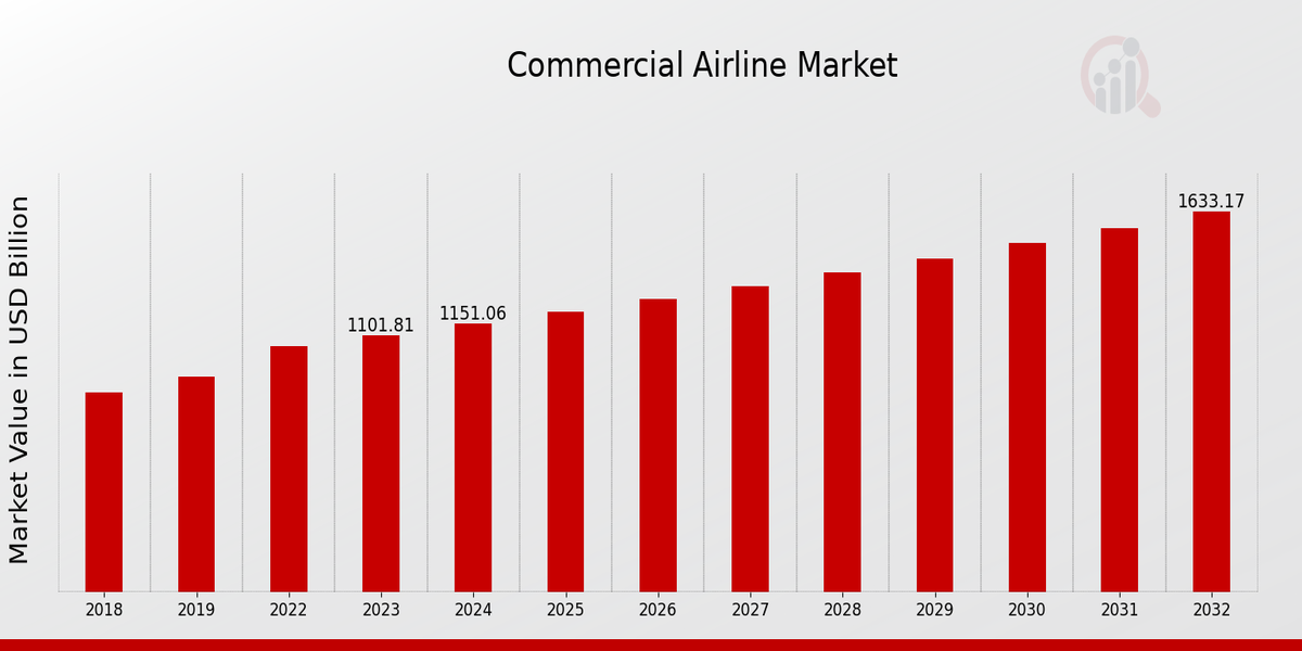 Commercial Airline Market