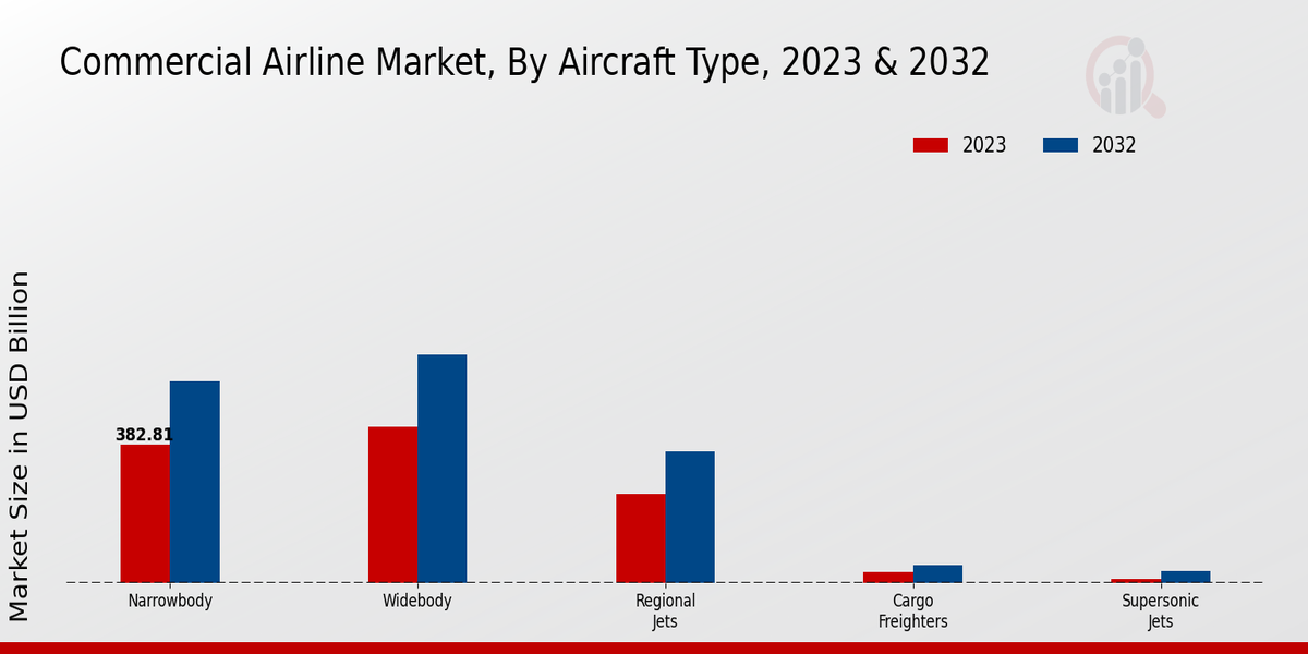 Commercial Airline Market By Type 2023-2032