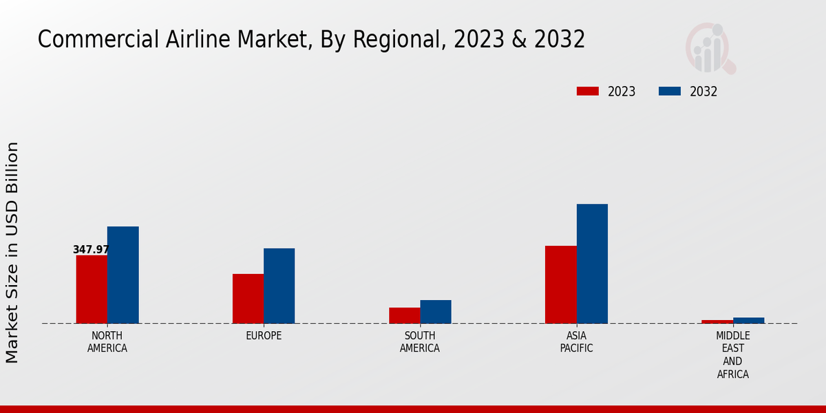 Commercial Airline Market By Religion 2023-2032