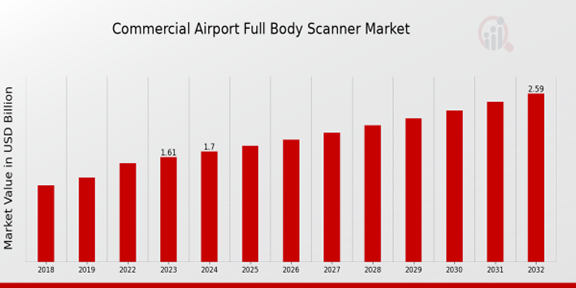 Commercial Airport Full Body Scanner Market Overview