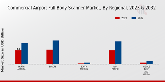 Commercial Airport Full Body Scanner Market Regional Insights  