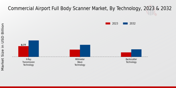 Commercial Airport Full Body Scanner Market Technology Insights  