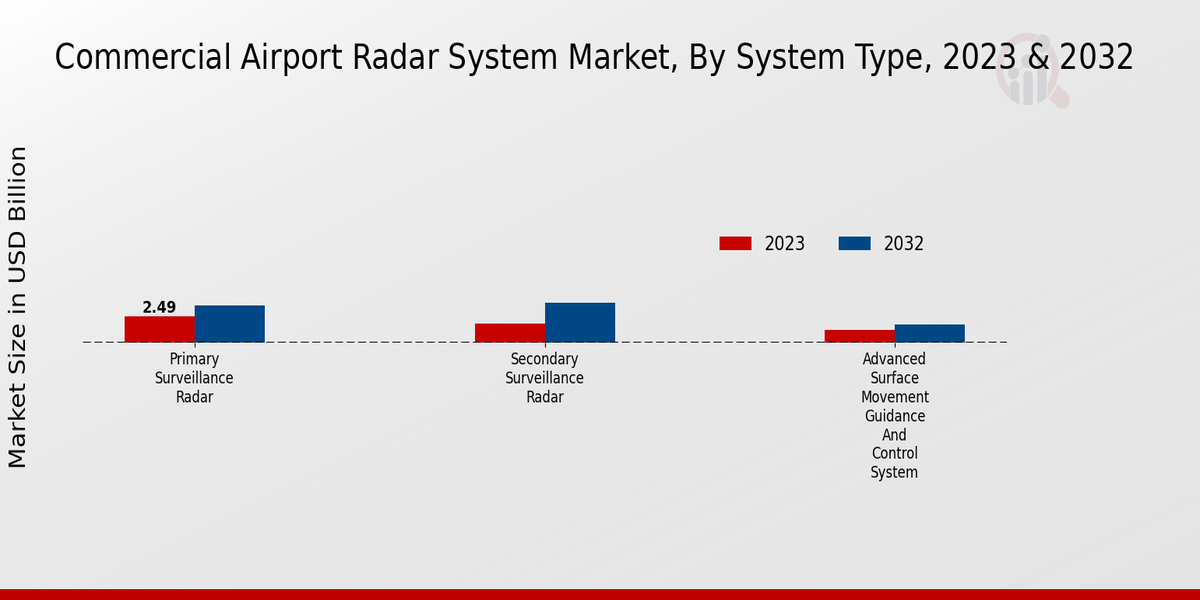 Commercial Airport Radar System Market  By Type2023-2032