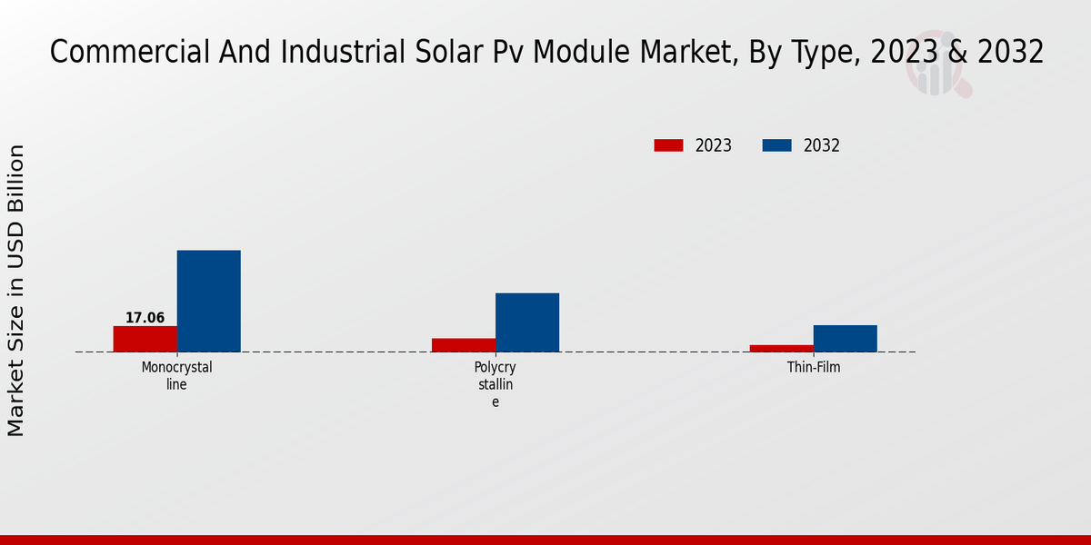 Commercial And Industrial Solar PV Module Market Type Insights