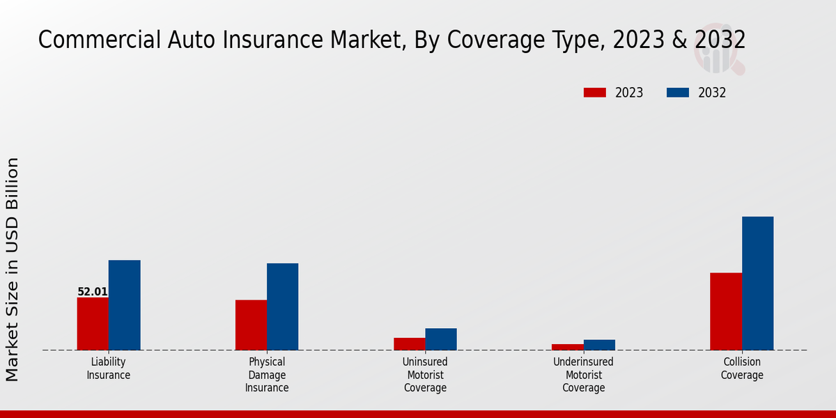 Commercial Auto Insurance Market Coverage Type Insights   