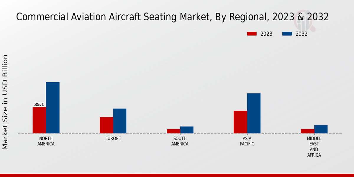 Commercial Aviation Aircraft Seating Market By Region