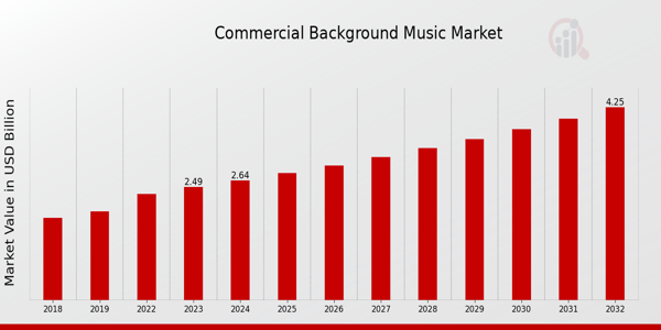 Commercial Background Music Market Overview