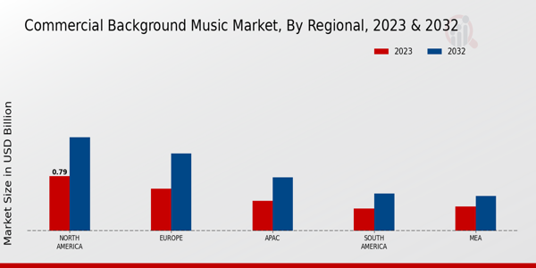 Commercial Background Music Market Regional Insights