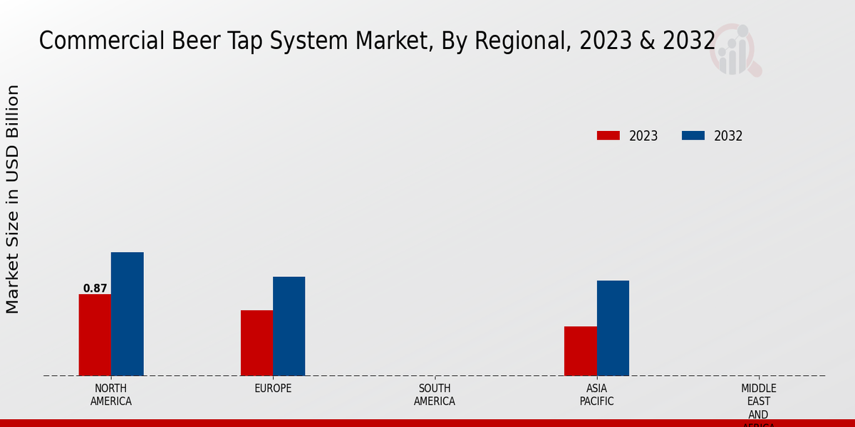 Commercial Beer Tap System Market Regional