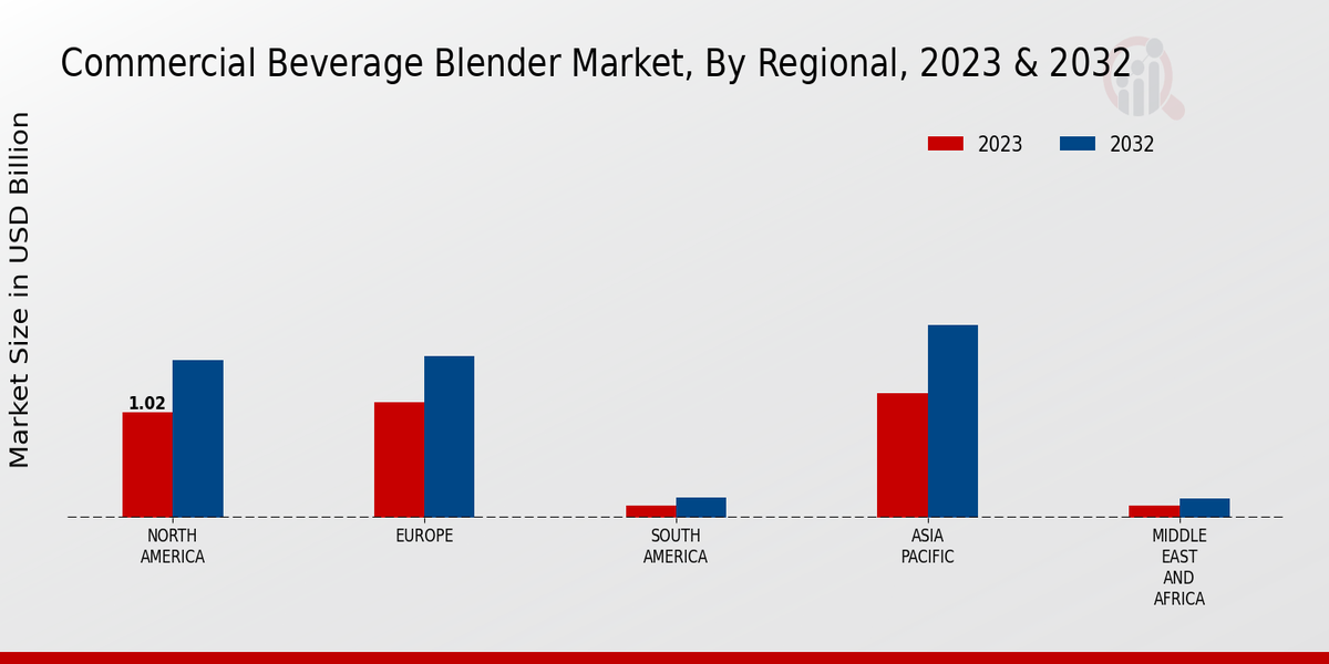 Commercial_Beverage_Blender_Market_3