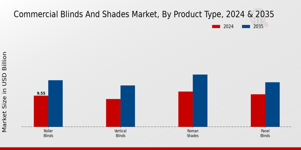 Commercial Blinds And Shade Market Segment