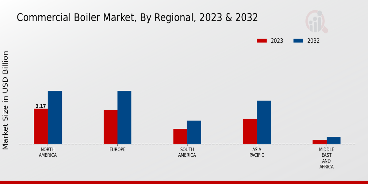 Commercial Boiler Market Regional