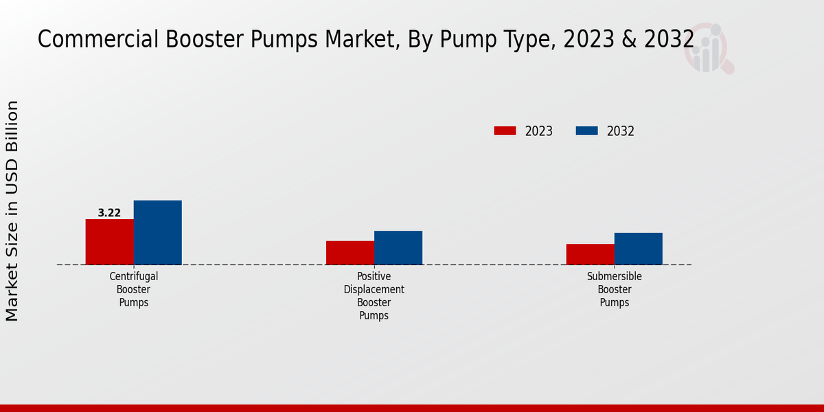 Commercial Booster Pumps Market Pump Type Insights  