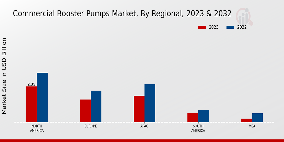 Commercial Booster Pumps Market Regional Insights  