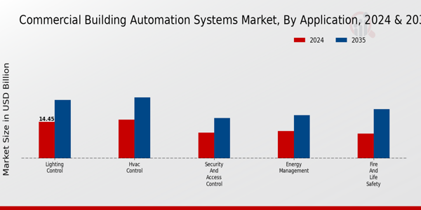 Commercial Building Automation Systems Market Segment