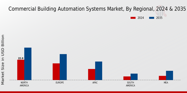 Commercial Building Automation Systems Market Region