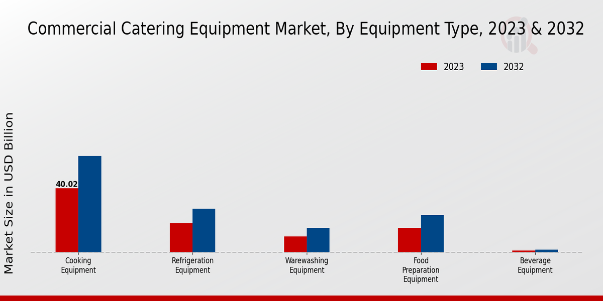 Commercial Catering Equipment Market By type 2023-2032